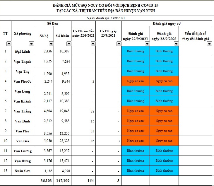 ĐÁNH GIÁ MỨC ĐỘ NGUY CƠ DỊCH BỆNH COVID-19 HUYỆN VẠN NINH (Cập nhật đến 23/9/2021)